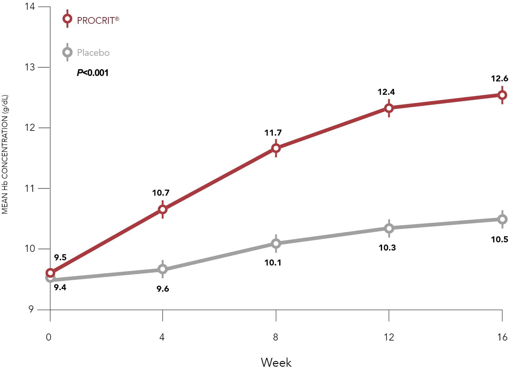 Graph Change in mean Hb values by week on study